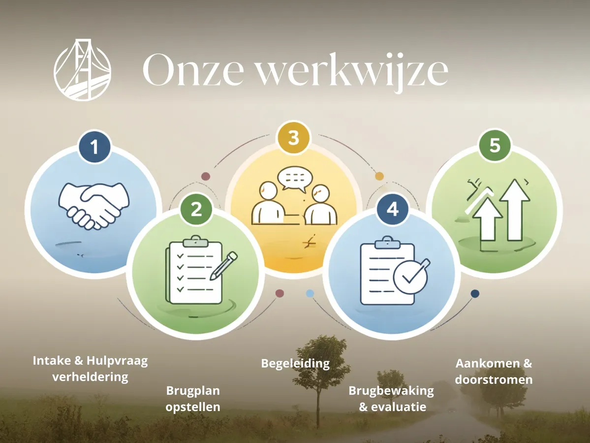 Onze werkwijze - 5 stappen